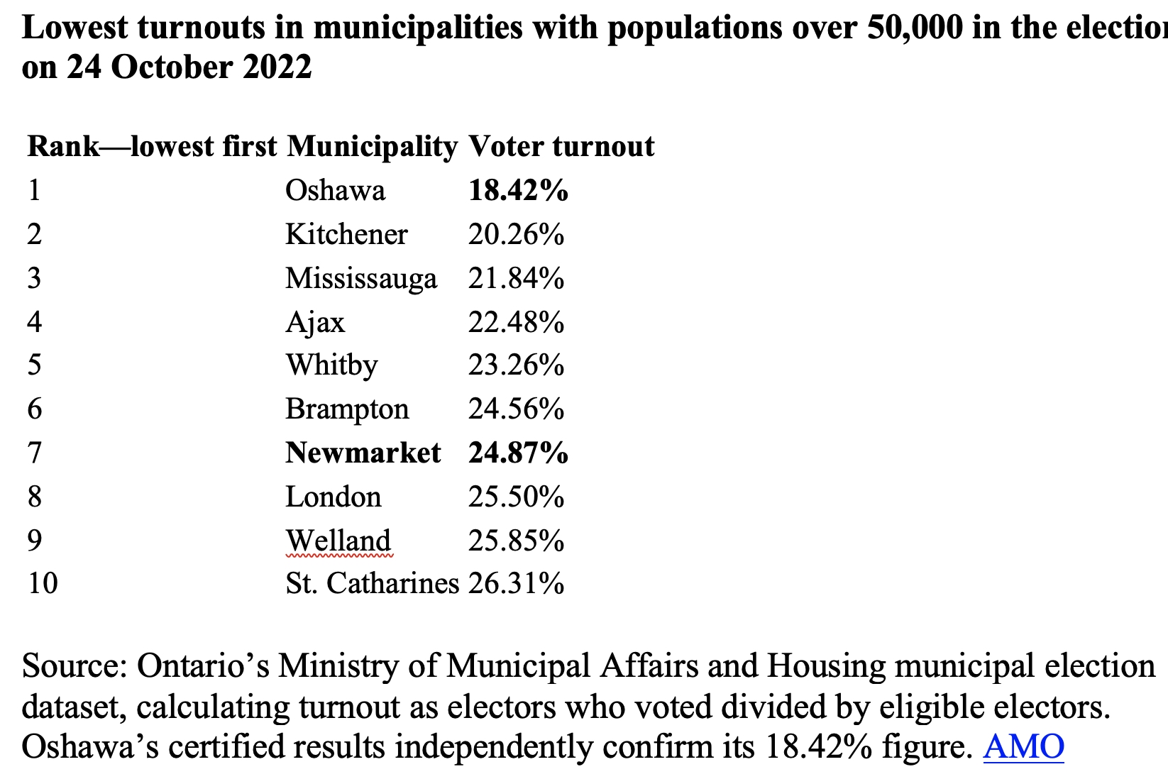 Lowest Turnout 2022